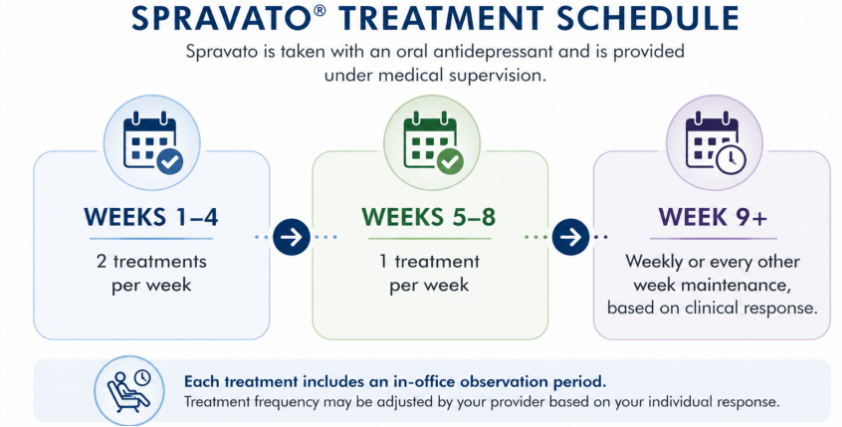 Spravato Week Outline